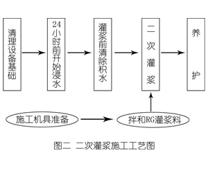 郑州灌浆料施工工艺—文字完整版